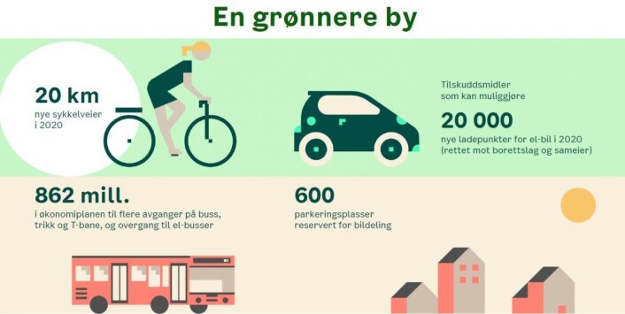 Tiltak for å kutte klimagasser preger byrådets budsjettforslag for neste år og i planen som skal vedtas for perioden frem til og med 2023. Illustrasjon: Oslo kommune Tiltak for å kutte klimagasser preger byrådets budsjettforslag for neste år og i planen som skal vedtas for perioden frem til og med 2023. Illustrasjon: Oslo kommune