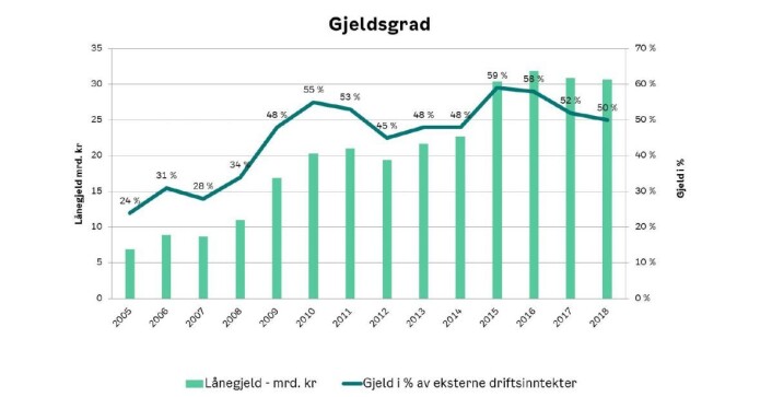 Oslo kommunes gjeldsgrad har gått ned med ni prosentpoeng siden 2015. Illustrasjon. Illustrasjon: Oslo kommune Oslo kommunes gjeldsgrad har gått ned med ni prosentpoeng siden 2015. Illustrasjon. Illustrasjon: Oslo kommune