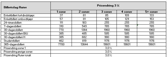 Dette blir de nye billettprisene med kollektivtrafikken i Oslo. Fra 26. januar. Dette blir de nye billettprisene med kollektivtrafikken i Oslo. Fra 26. januar.