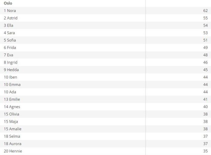 De mest populære jentenavnene i Oslo i 2019. Statistisk Sentralbyrå De mest populære jentenavnene i Oslo i 2019. Statistisk Sentralbyrå