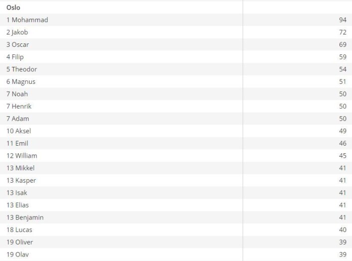 De mest populære guttenavnene i Oslo i 2019. Statistisk Sentralbyrå De mest populære guttenavnene i Oslo i 2019. Statistisk Sentralbyrå