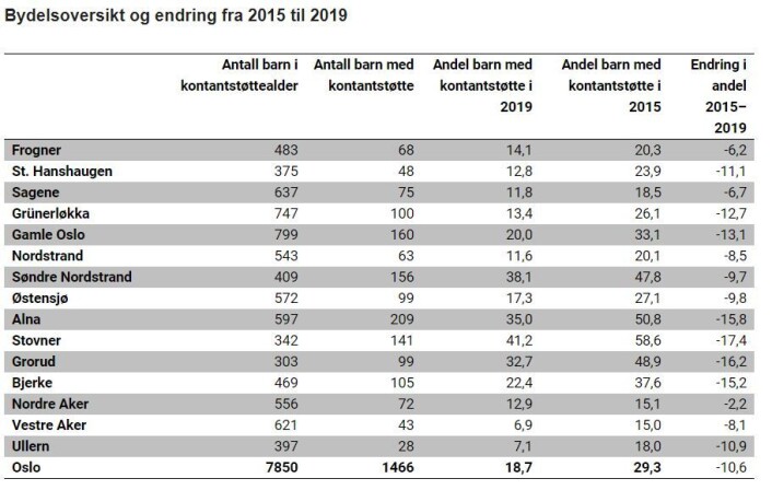 Tallene på bruk av kontantstøtte i Oslo. Tall fra NAV Tallene på bruk av kontantstøtte i Oslo. Tall fra NAV
