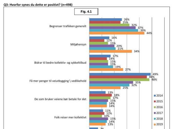 Hvorfor synes du bompenger er positivt, ble folk spurt om. Hvorfor synes du bompenger er positivt, ble folk spurt om.
