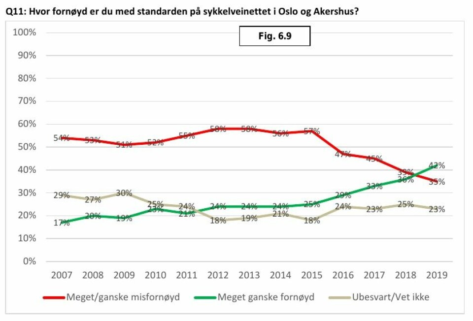 Hvor fornøyd er du med standarden på sykkelveinettet i Oslo og Akershus?