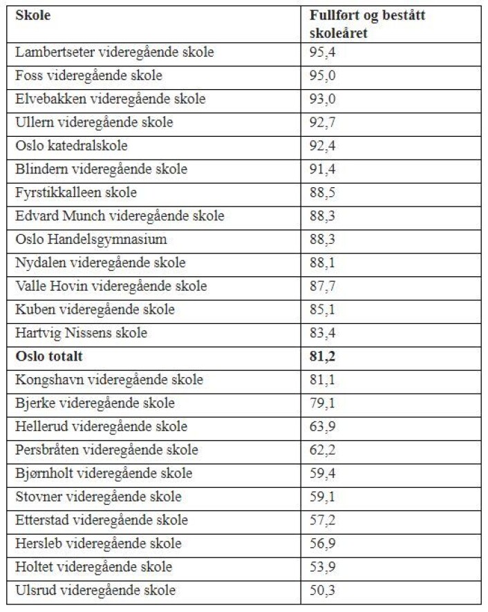 Oversikten over hvor mange elever som fullførte og besto de ulike videregående skolene i Oslo. Oversikten over hvor mange elever som fullførte og besto de ulike videregående skolene i Oslo.