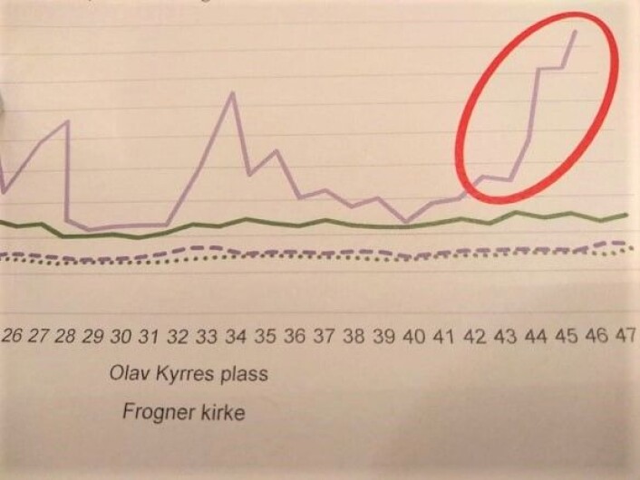 Dette er grafen Ruter presenterte for bystyrets miljø- og samferdselsutvalg. Kurven som går kraftig opp viser økning i forsinkelser mellom Frogner kirke og Olav Kyrres plass etter at kollektivfeltet ble fjernet. Den grønne er trafikken i 2018, og de to øvrige er fra årene før. Foto: Arnsten Linstad Dette er grafen Ruter presenterte for bystyrets miljø- og samferdselsutvalg. Kurven som går kraftig opp viser økning i forsinkelser mellom Frogner kirke og Olav Kyrres plass etter at kollektivfeltet ble fjernet. Den grønne er trafikken i 2018, og de to øvrige er fra årene før. Foto: Arnsten Linstad