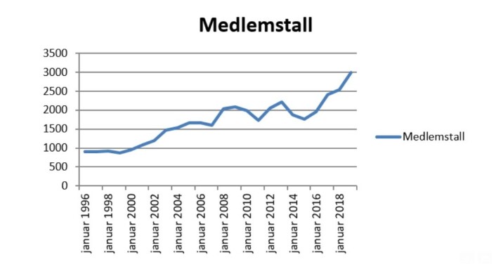 Grafen viser utviklingen innmeldinger siden 1996 og frem til desember 2019. Men tallene på betalende medlemmer vises ikke helt presist. Det er vanlig å registrere korrekt medlemstall ved årets slutt. Tallene på betalende medlemmer viser en nær tredobling fra 2016 og til 31. desember 2019. Grafikk: Oslo SV Grafen viser utviklingen innmeldinger siden 1996 og frem til desember 2019. Men tallene på betalende medlemmer vises ikke helt presist. Det er vanlig å registrere korrekt medlemstall ved årets slutt. Tallene på betalende medlemmer viser en nær tredobling fra 2016 og til 31. desember 2019. Grafikk: Oslo SV