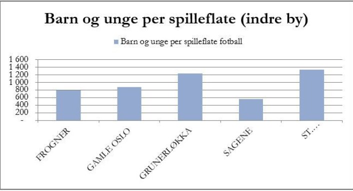 Antall spillere per bane i Oslos indre by. Antall spillere per bane i Oslos indre by.