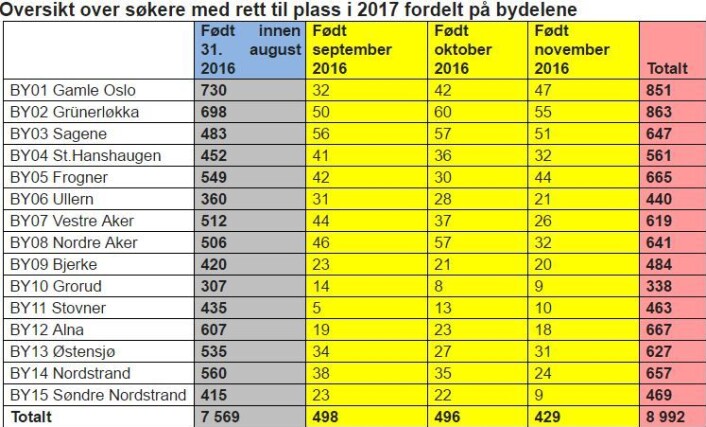 Oversikt over søkere med rett til plass i 2017, fordelt på bydelene. Oversikt over søkere med rett til plass i 2017, fordelt på bydelene.