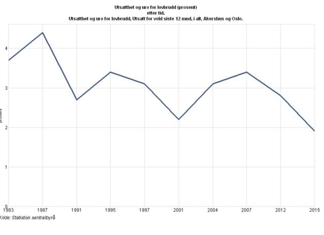 Voldsstatistikken fra SSB viser at det aldri har vært færre folk i Oslo og Akershus som rapporterer å være utsatt for vold enn i 2015. Samtidig har innvandrerandelen i Oslo og Akershus aldri vært høyere. Voldsstatistikken fra SSB viser at det aldri har vært færre folk i Oslo og Akershus som rapporterer å være utsatt for vold enn i 2015. Samtidig har innvandrerandelen i Oslo og Akershus aldri vært høyere.