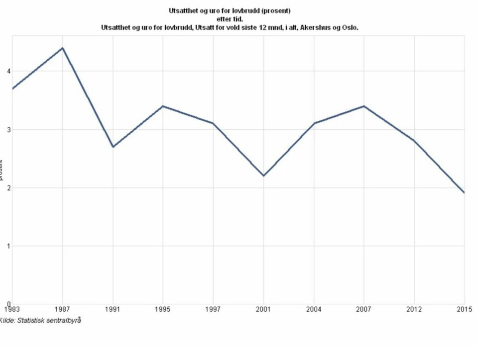 Voldsstatistikken fra SSB viser at det aldri har vært færre folk i Oslo og Akershus som rapporterer å være utsatt for vold enn i 2015. Samtidig har innvandrerandelen i Oslo og Akershus aldri vært høyere.