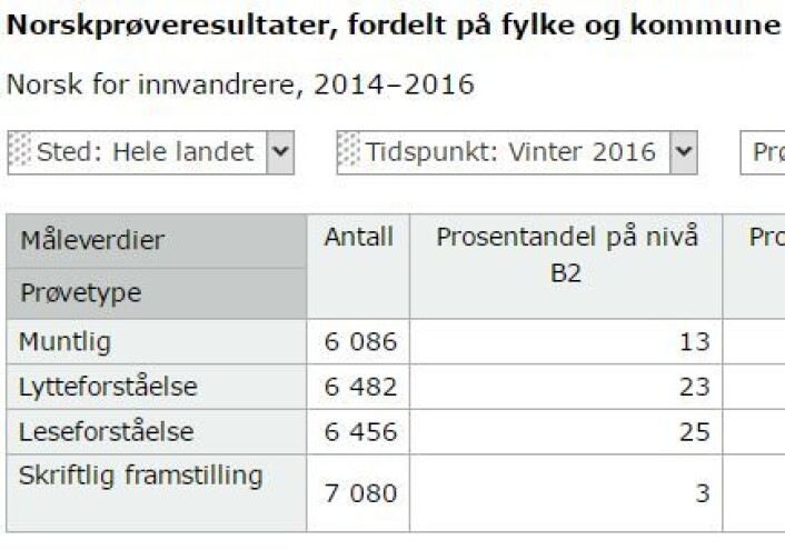 Kun tre prosent besto norskprøven B2 i hele landet vinteren 2016. Statistikk: Kompetanse Norge Kun tre prosent besto norskprøven B2 i hele landet vinteren 2016. Statistikk: Kompetanse Norge