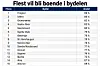 Frogner er den bydelen hvor flest liker seg og ønsker å fortsette å bo.