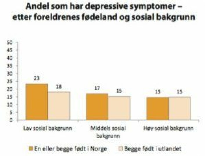 Tabell: De med lavere sosial bakgrunn sliter oftere med psykiske plager. Foto: NOVA/Ung i Oslo 2015
