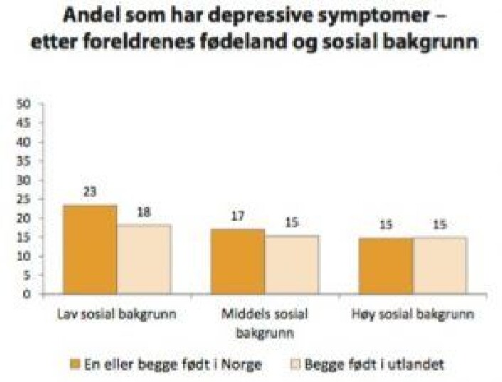 Tabell: De med lavere sosial bakgrunn sliter oftere med psykiske plager. Foto: NOVA/Ung i Oslo 2015 Tabell: De med lavere sosial bakgrunn sliter oftere med psykiske plager. Foto: NOVA/Ung i Oslo 2015