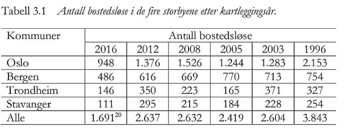 Tabell fra NIBR-rapporten Bostedsløse i Norge 2016 – en kartlegging. Tabell fra NIBR-rapporten Bostedsløse i Norge 2016 – en kartlegging.