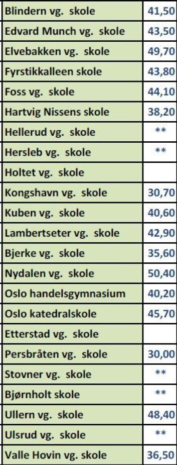 Oversikten viser poengsummen søkeren minst måtte ha for å komme inn på skolen. ** betyr at alle som hadde søkt på skolen kom inn. Oversikten viser poengsummen søkeren minst måtte ha for å komme inn på skolen. ** betyr at alle som hadde søkt på skolen kom inn.