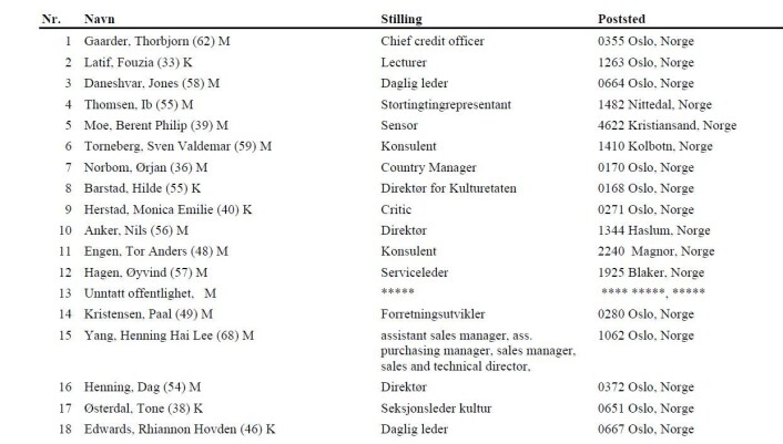 Søkerlisten til kulturdirektør i Oslo kommune. Søkerlisten til kulturdirektør i Oslo kommune.