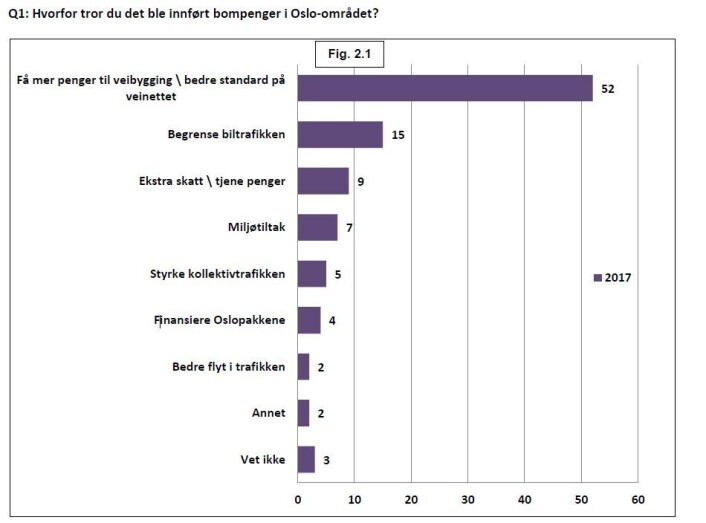 Undersøkelsen begynner med et åpent spørsmål om hvorfor folk tror bomringen i Oslo-området innføres. Illustrasjon: Oslo vegvesen Undersøkelsen begynner med et åpent spørsmål om hvorfor folk tror bomringen i Oslo-området innføres. Illustrasjon: Oslo vegvesen