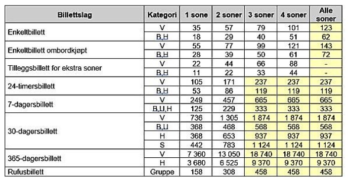 Slik blir de nye billettprisene fra 2018. Diagram: Ruter Slik blir de nye billettprisene fra 2018. Diagram: Ruter