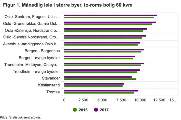 Leienivået for en to roms utleiebolig på 60 kvm er høyest i Oslo og Bærum kommune. Kilde: Statistisk Sentralbyrå Leienivået for en to roms utleiebolig på 60 kvm er høyest i Oslo og Bærum kommune. Kilde: Statistisk Sentralbyrå
