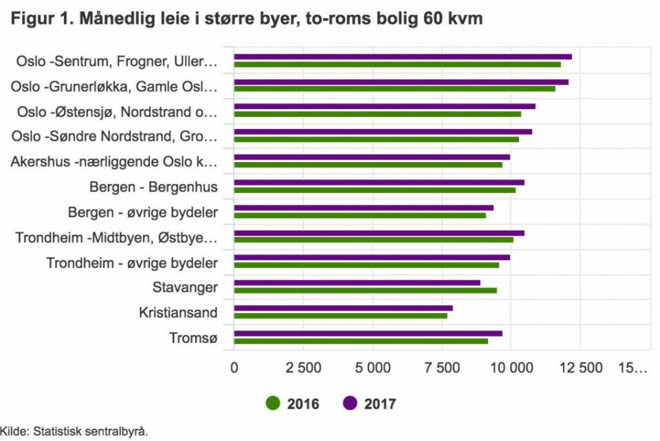 Leienivået for en to roms utleiebolig på 60 kvm er høyest i Oslo og Bærum kommune. Kilde: Statistisk Sentralbyrå