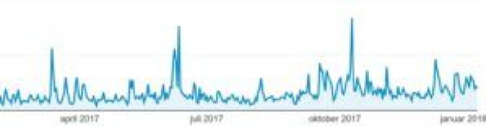 Her ser vi antallet daglige lesere øke gradvis gjennom hele 2017, frem til vi nå har mer enn tre ganger flere lesere i snitt per dag enn vi hadde den første perioden i fjor. Fremstilling: Google Analytics Her ser vi antallet daglige lesere øke gradvis gjennom hele 2017, frem til vi nå har mer enn tre ganger flere lesere i snitt per dag enn vi hadde den første perioden i fjor. Fremstilling: Google Analytics