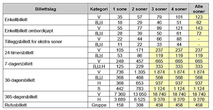 Her er billettprisene i kollektivtrafikken i Oslo fra 28. januar. Oversikt: Ruter Her er billettprisene i kollektivtrafikken i Oslo fra 28. januar. Oversikt: Ruter