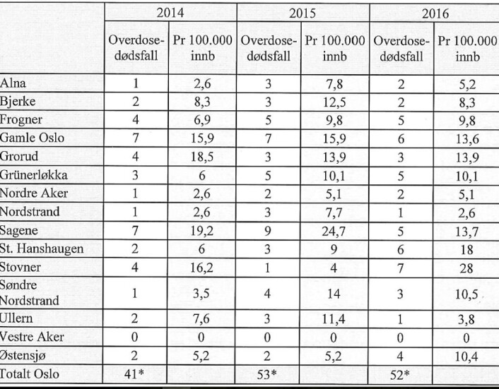 Den nye statistikker antalet overdødsfall per bydel i perioden 2014-2016. Grafikk: Velferdsetaten Den nye statistikker antalet overdødsfall per bydel i perioden 2014-2016. Grafikk: Velferdsetaten
