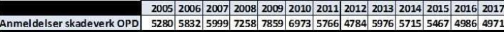 Statistikk for antallet anmeldte skadeverk i Oslo politidistrikt siden 2005. Statistikk: Oslopolitiet Statistikk for antallet anmeldte skadeverk i Oslo politidistrikt siden 2005. Statistikk: Oslopolitiet