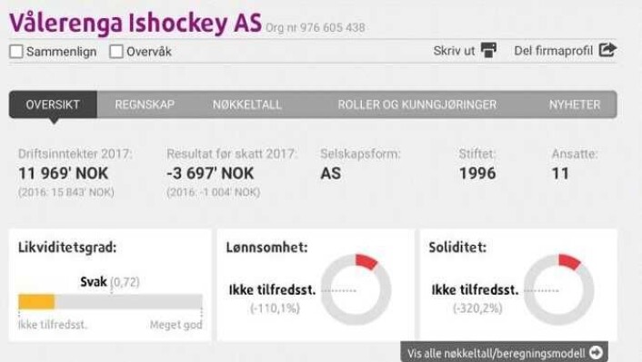 Regnskapet til VIF ishockey er dyster lesning. Skjermdump fra Proff.no Regnskapet til VIF ishockey er dyster lesning. Skjermdump fra Proff.no