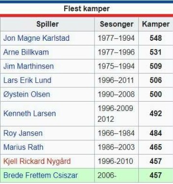Adelskalenderen over mestspillende spillere for Vålerenga ishockey. Tabellen er ajour til og med forrige sesong. Illustrasjon: Wikipedia