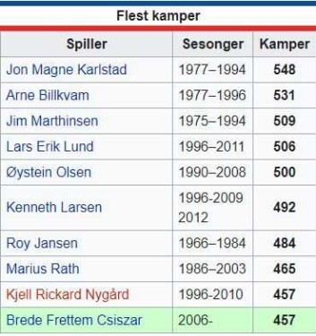 Adelskalenderen over mestspillende spillere for Vålerenga ishockey. Tabellen er ajour til og med forrige sesong. Illustrasjon: Wikipedia Adelskalenderen over mestspillende spillere for Vålerenga ishockey. Tabellen er ajour til og med forrige sesong. Illustrasjon: Wikipedia