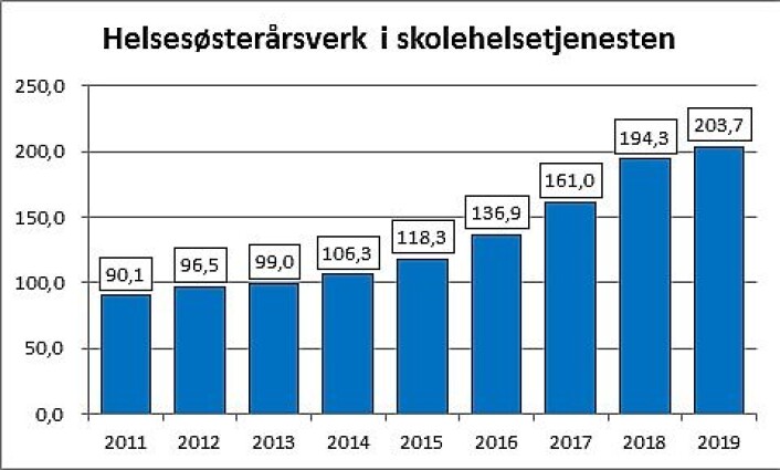 Utviklingen av antall årsverk innen skolehelsetjenesten i grunnskolen fra 2011 fram til i dag. Illustrasjon: Byrådsavdeling for oppvekst og kunnskap. Utviklingen av antall årsverk innen skolehelsetjenesten i grunnskolen fra 2011 fram til i dag. Illustrasjon: Byrådsavdeling for oppvekst og kunnskap.
