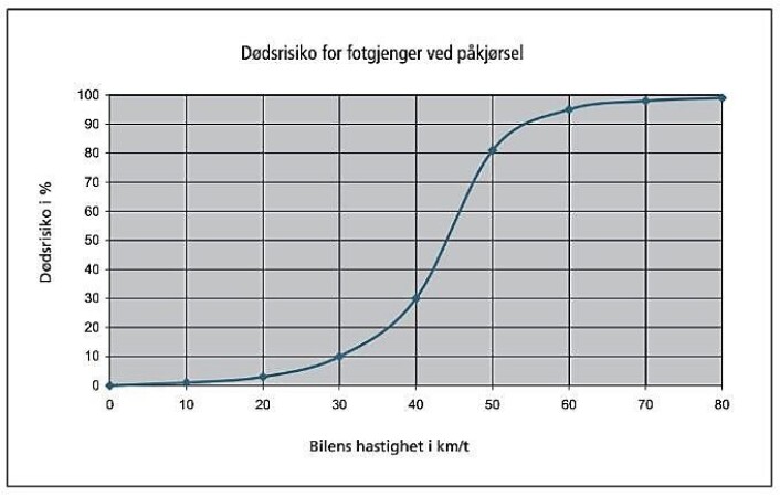 Kurven viser at dødsrisikoen øker markant ved påkjørsel av bil i 40 km/t og over. Illustrasjon: Statens Vegvesen Kurven viser at dødsrisikoen øker markant ved påkjørsel av bil i 40 km/t og over. Illustrasjon: Statens Vegvesen