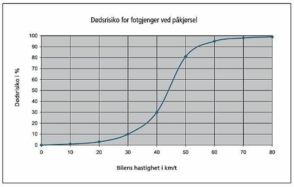 Kurven viser at dødsrisikoen øker markant ved påkjørsel av bil i 40 km/t og over. Illustrasjon: Statens Vegvesen