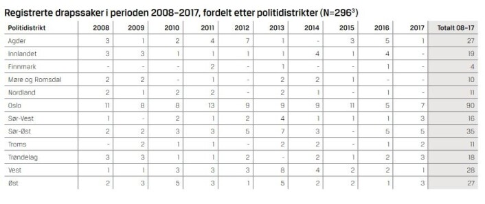 I den fylkesvise drapsoversikten fra Kripos er ikke ofrene for terrorangrepene i 2011 tatt med. Likevel er 2011 året med flest drap i Oslo på 11 år. Oversikten over drap viser forsettlig og overlagt drap. Forsettlig vil si at drapet er begått med vilje, men ikke planlagt. Overlagt vil si at drapet er planlagt. Drapene er begått i Norge eller på skip i internasjonale farvann. Tabell: Kripos I den fylkesvise drapsoversikten fra Kripos er ikke ofrene for terrorangrepene i 2011 tatt med. Likevel er 2011 året med flest drap i Oslo på 11 år. Oversikten over drap viser forsettlig og overlagt drap. Forsettlig vil si at drapet er begått med vilje, men ikke planlagt. Overlagt vil si at drapet er planlagt. Drapene er begått i Norge eller på skip i internasjonale farvann. Tabell: Kripos