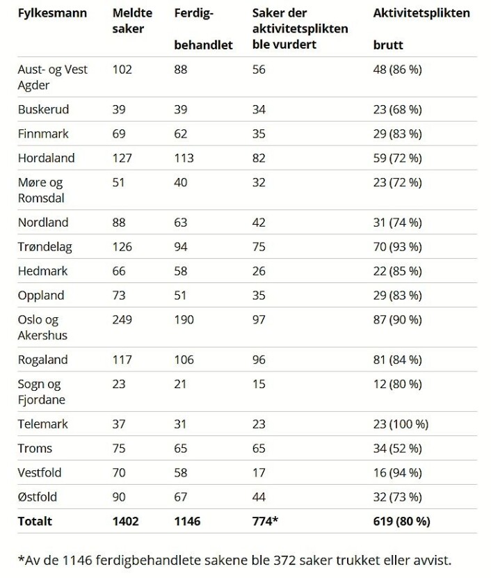 Slik fordelte klagesakene i mobbesaker seg i skoleåret 2017/18. Grafikk: Kunnskapsdepartementet Slik fordelte klagesakene i mobbesaker seg i skoleåret 2017/18. Grafikk: Kunnskapsdepartementet