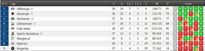 Slik ser tabellen i Get-ligaen ut etter helgens serierunde. Illustrasjon: hockey.no Slik ser tabellen i Get-ligaen ut etter helgens serierunde. Illustrasjon: hockey.no