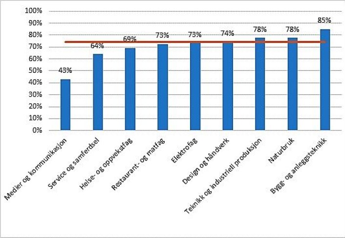 Veksten er størst i naturbruk og bygg- og anleggsteknikk. Illustrasjon: Kunnskapsdepartementet Veksten er størst i naturbruk og bygg- og anleggsteknikk. Illustrasjon: Kunnskapsdepartementet