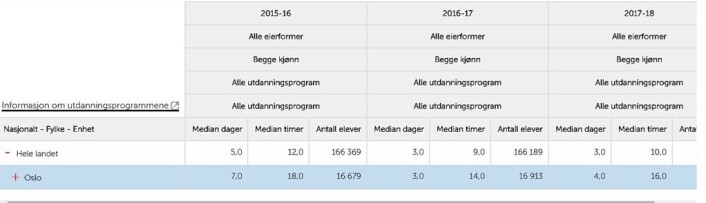 Oversikt over fraværet i den videregående skole de tre siste skoleårene. Grafikk: Utdanningsdirektoratet Oversikt over fraværet i den videregående skole de tre siste skoleårene. Grafikk: Utdanningsdirektoratet