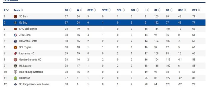 Den sveitsiske hockeytabellen er hyggelig lesning for Zug-sjefen og spillerne hans om dagen. Grafikk: EV Zug Den sveitsiske hockeytabellen er hyggelig lesning for Zug-sjefen og spillerne hans om dagen. Grafikk: EV Zug