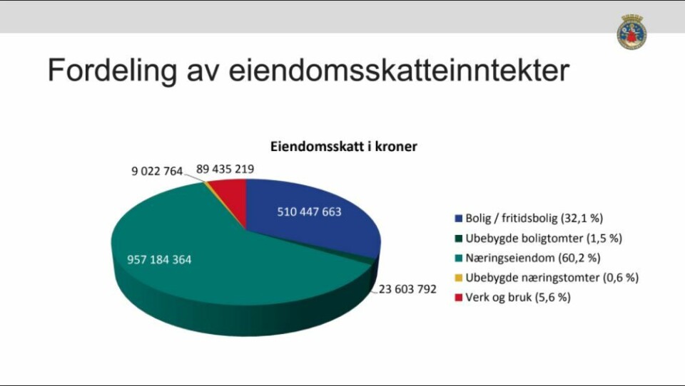 Diagrammet viser fordeling av eiendomsskatt i 2017. Illustrasjon: Oslo kommune