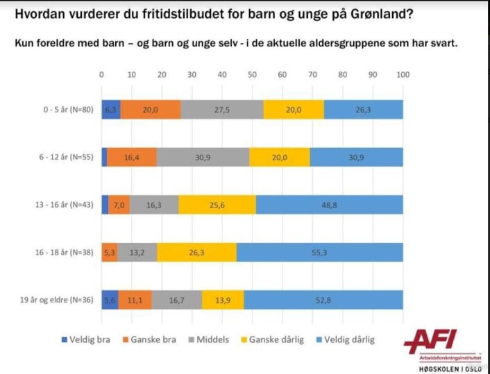 Over 75 prosent av ungdom og deres foreldre på Grønland mener fritidstilbudet er for dårlig. Over 75 prosent av ungdom og deres foreldre på Grønland mener fritidstilbudet er for dårlig.