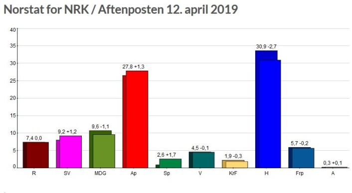 Norstat for NRK og Aftenposten 12. april 2019. 1.000 spurte personer og målingen er tatt opp fra 4. april til 9. april. Norstat for NRK og Aftenposten 12. april 2019. 1.000 spurte personer og målingen er tatt opp fra 4. april til 9. april.