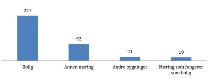 Søylene viser fordelingen av antallet bygningsbranner i Oslo 2018. Illustrasjon: Oslo brann- og redningsetat Søylene viser fordelingen av antallet bygningsbranner i Oslo 2018. Illustrasjon: Oslo brann- og redningsetat