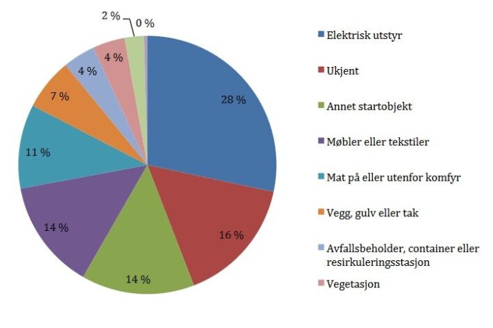 Grafikken viser hvor bygningsbranner startet i Oslo i 2018. Illustrasjon: Oslo brann- og redningsetat Grafikken viser hvor bygningsbranner startet i Oslo i 2018. Illustrasjon: Oslo brann- og redningsetat