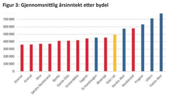 Kilde: Oslo kommunes statistikkbank. Gjennomsnittsinntekt etter delbydel, alder og kjønn Kilde: Oslo kommunes statistikkbank. Gjennomsnittsinntekt etter delbydel, alder og kjønn