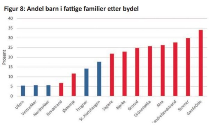 Kilde: Barnefattigdom.no.<br />Tallene er fra 2016. Kilde: Barnefattigdom.no.<br />Tallene er fra 2016.