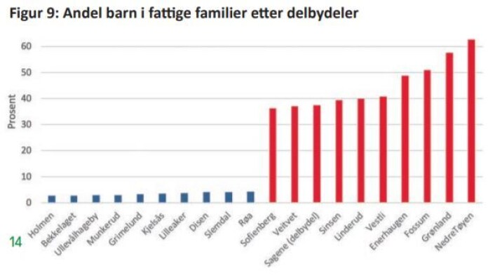 Kilde: Barnefattigdom.no. De ti delbydelene med flest og de 10 med færrest barn i fattige familier.<br />Tallene er fra 2016. Se hele tabellen i vedlegg. Kilde: Barnefattigdom.no. De ti delbydelene med flest og de 10 med færrest barn i fattige familier.<br />Tallene er fra 2016. Se hele tabellen i vedlegg.